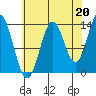 Anchor Point tide chart for Friday, August 20, 2021