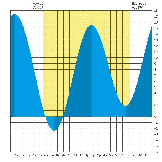 Anchor Point tide chart for Saturday, August 21, 2021