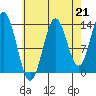 Anchor Point tide chart for Saturday, August 21, 2021