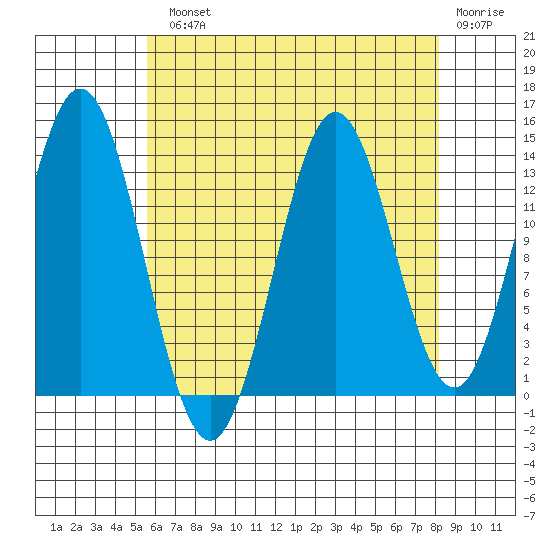 Anchor Point tide chart for Monday, August 23, 2021