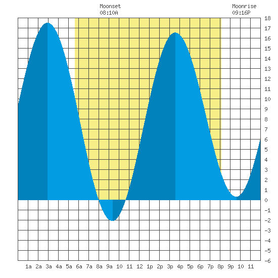 Anchor Point tide chart for Tuesday, August 24, 2021