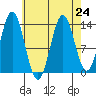 Anchor Point tide chart for Tuesday, August 24, 2021