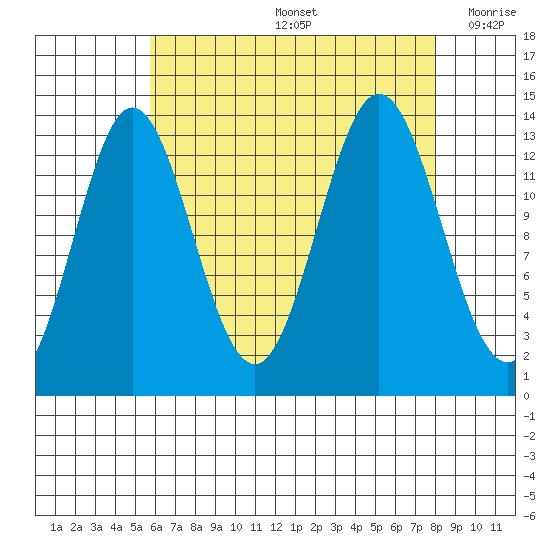 Anchor Point tide chart for Friday, August 27, 2021