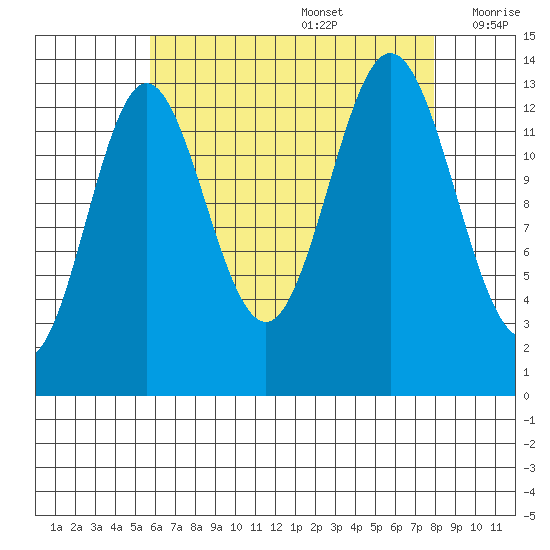 Anchor Point tide chart for Saturday, August 28, 2021