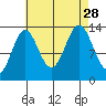 Anchor Point tide chart for Saturday, August 28, 2021