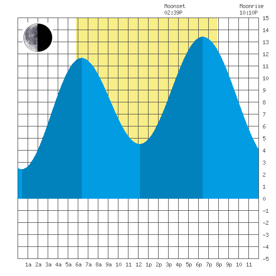 Anchor Point tide chart for Sunday, August 29, 2021