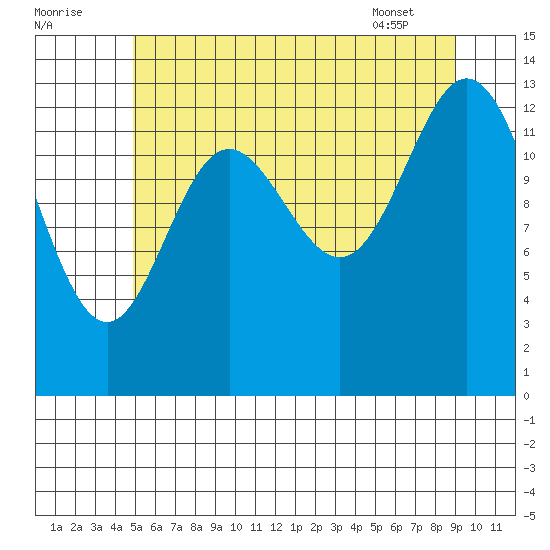 Anchor Point tide chart for Monday, August 2, 2021