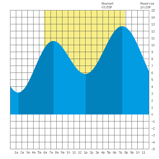 Anchor Point tide chart for Monday, August 30, 2021