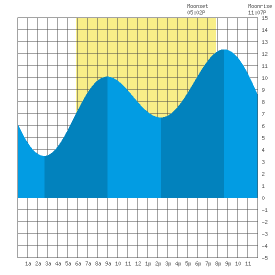 Anchor Point tide chart for Tuesday, August 31, 2021