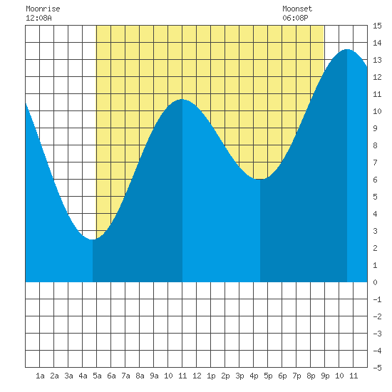 Anchor Point tide chart for Tuesday, August 3, 2021