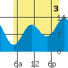 Anchor Point tide chart for Tuesday, August 3, 2021