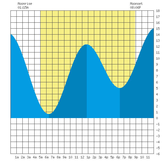 Anchor Point tide chart for Thursday, August 5, 2021