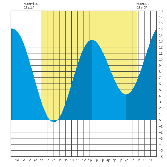 Anchor Point tide chart for Friday, August 6, 2021