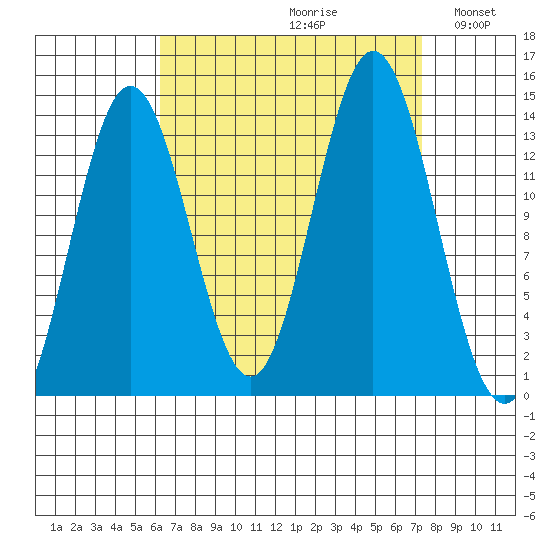 Anchor Point tide chart for Saturday, September 11, 2021