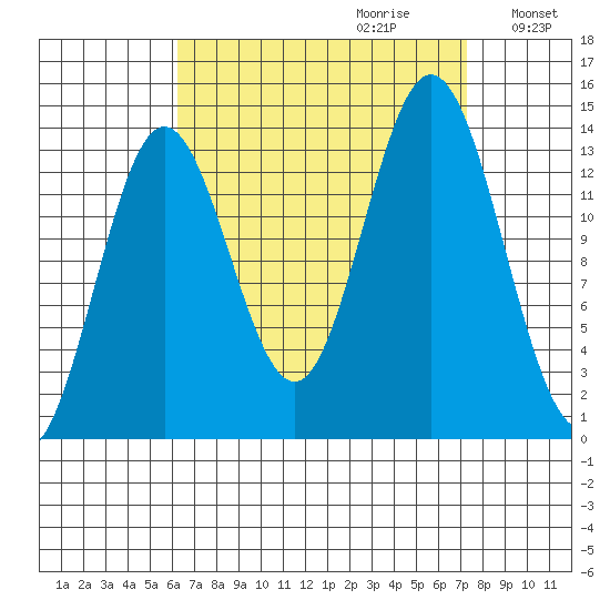 Anchor Point tide chart for Sunday, September 12, 2021