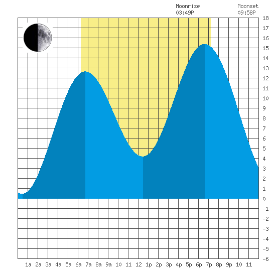 Anchor Point tide chart for Monday, September 13, 2021
