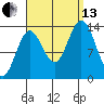 Anchor Point tide chart for Monday, September 13, 2021