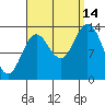 Anchor Point tide chart for Tuesday, September 14, 2021