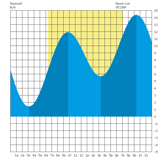 Anchor Point tide chart for Wednesday, September 15, 2021