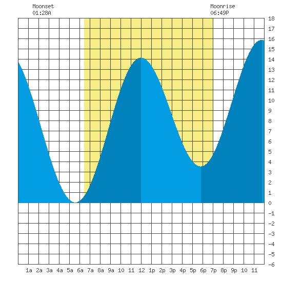 Anchor Point tide chart for Friday, September 17, 2021