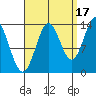 Anchor Point tide chart for Friday, September 17, 2021