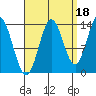 Anchor Point tide chart for Saturday, September 18, 2021