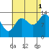 Anchor Point tide chart for Wednesday, September 1, 2021