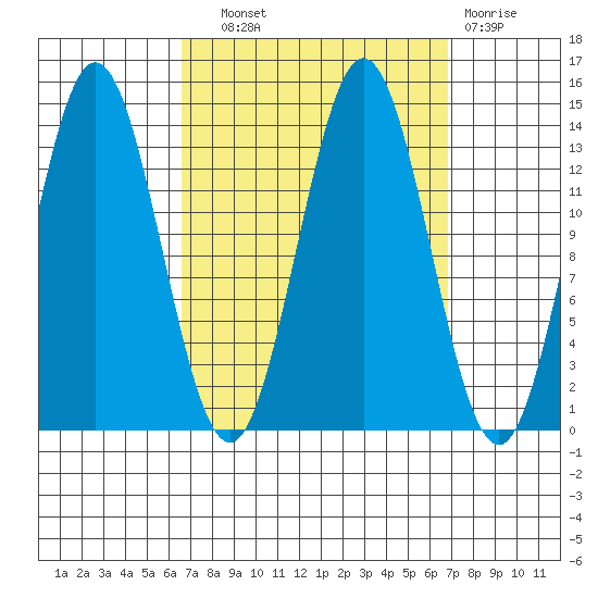 Anchor Point tide chart for Wednesday, September 22, 2021