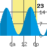 Anchor Point tide chart for Thursday, September 23, 2021