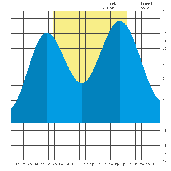 Anchor Point tide chart for Monday, September 27, 2021