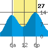 Anchor Point tide chart for Monday, September 27, 2021