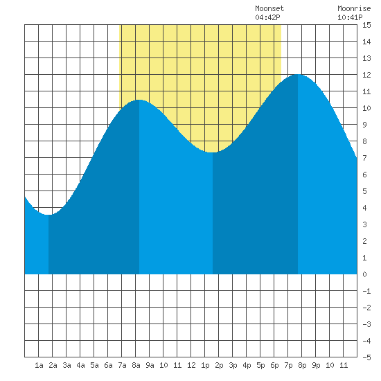 Anchor Point tide chart for Wednesday, September 29, 2021
