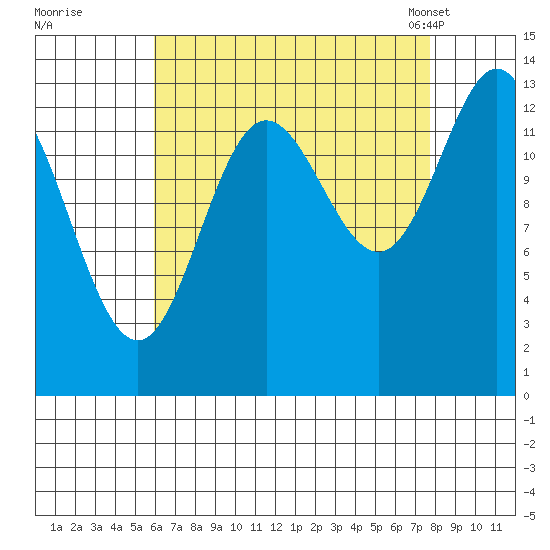 Anchor Point tide chart for Thursday, September 2, 2021