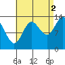 Anchor Point tide chart for Thursday, September 2, 2021