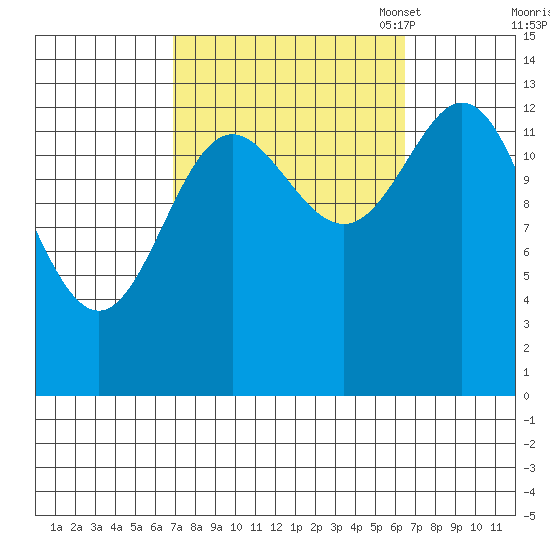Anchor Point tide chart for Thursday, September 30, 2021