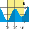Anchor Point tide chart for Friday, September 3, 2021