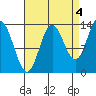 Anchor Point tide chart for Saturday, September 4, 2021