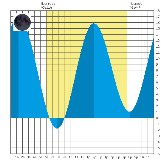 Anchor Point tide chart for Monday, September 6, 2021