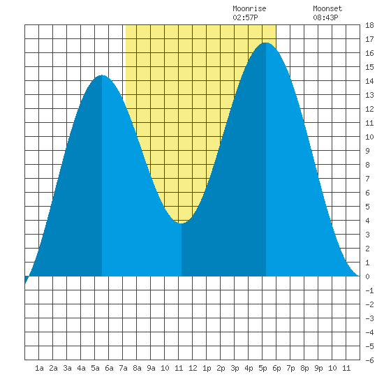 Anchor Point tide chart for Monday, October 11, 2021
