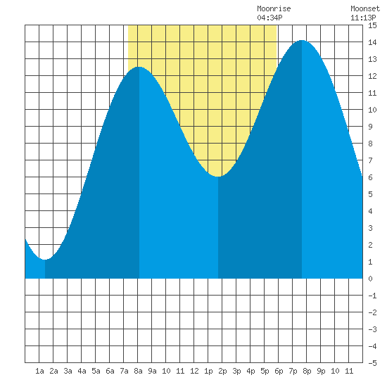 Anchor Point tide chart for Wednesday, October 13, 2021