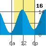 Anchor Point tide chart for Saturday, October 16, 2021
