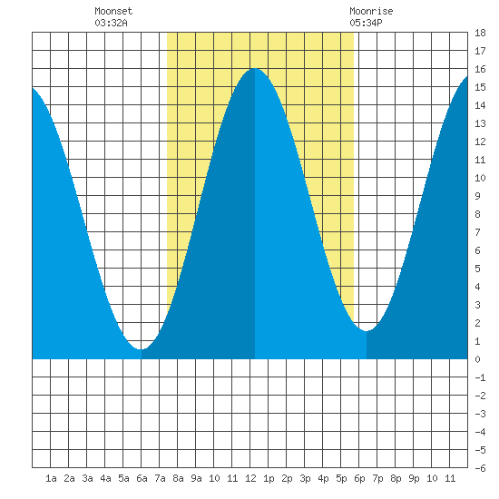 Anchor Point tide chart for Sunday, October 17, 2021