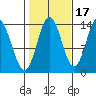 Anchor Point tide chart for Sunday, October 17, 2021