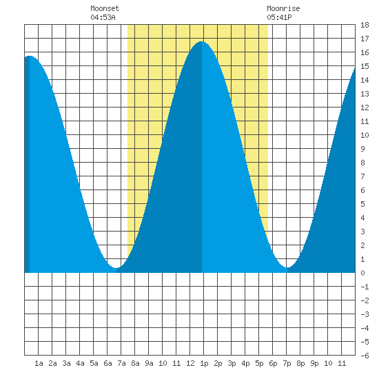 Anchor Point tide chart for Monday, October 18, 2021