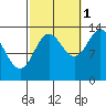Anchor Point tide chart for Friday, October 1, 2021