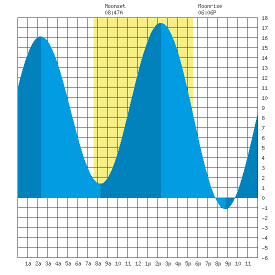 Anchor Point tide chart for Thursday, October 21, 2021
