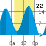 Anchor Point tide chart for Friday, October 22, 2021