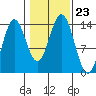 Anchor Point tide chart for Saturday, October 23, 2021