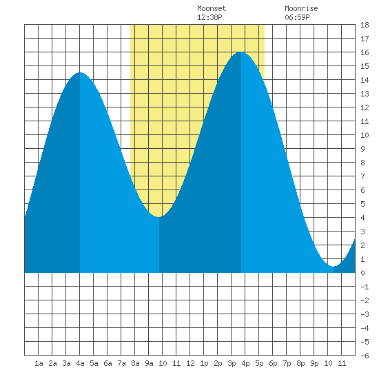 Anchor Point tide chart for Sunday, October 24, 2021