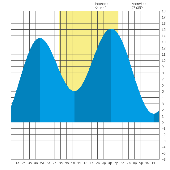 Anchor Point tide chart for Monday, October 25, 2021